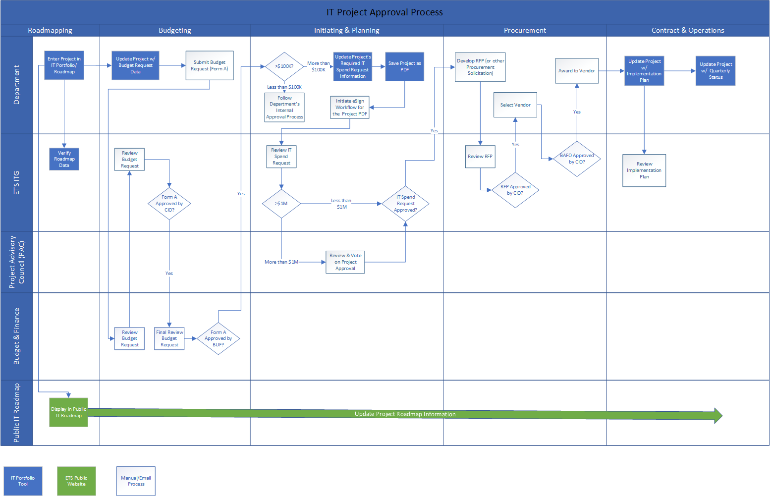 IT Project Phases